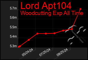 Total Graph of Lord Apt104