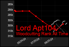 Total Graph of Lord Apt104