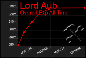 Total Graph of Lord Aub