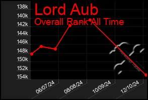 Total Graph of Lord Aub