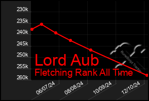 Total Graph of Lord Aub