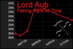 Total Graph of Lord Aub