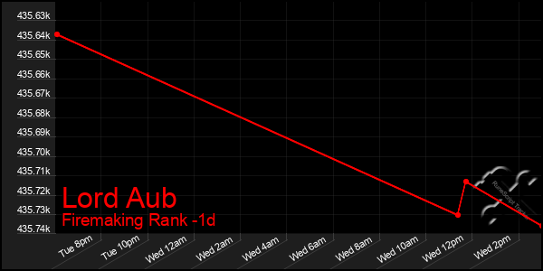 Last 24 Hours Graph of Lord Aub