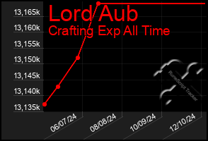 Total Graph of Lord Aub