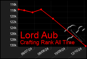 Total Graph of Lord Aub