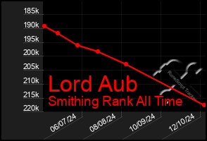 Total Graph of Lord Aub