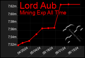 Total Graph of Lord Aub