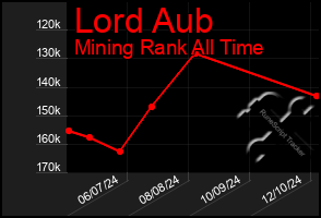 Total Graph of Lord Aub