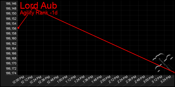 Last 24 Hours Graph of Lord Aub