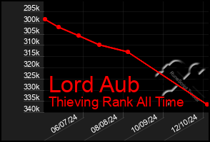 Total Graph of Lord Aub