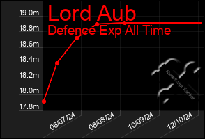 Total Graph of Lord Aub