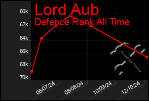 Total Graph of Lord Aub