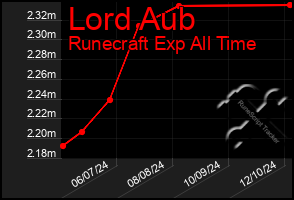 Total Graph of Lord Aub