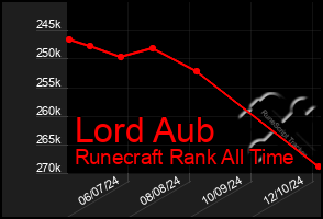 Total Graph of Lord Aub