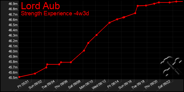 Last 31 Days Graph of Lord Aub