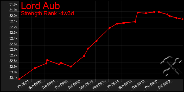 Last 31 Days Graph of Lord Aub