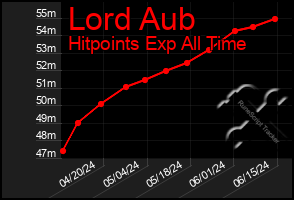 Total Graph of Lord Aub