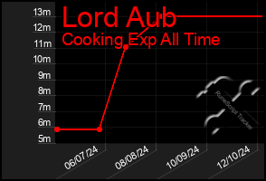 Total Graph of Lord Aub