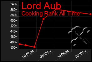 Total Graph of Lord Aub