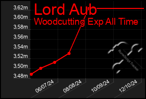 Total Graph of Lord Aub