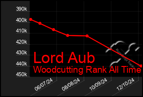 Total Graph of Lord Aub