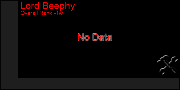 1 Week Graph of Lord Beephy