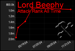 Total Graph of Lord Beephy