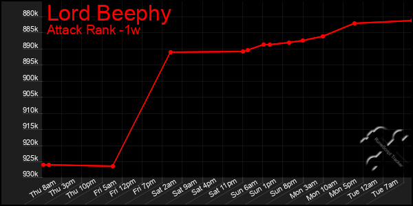 Last 7 Days Graph of Lord Beephy