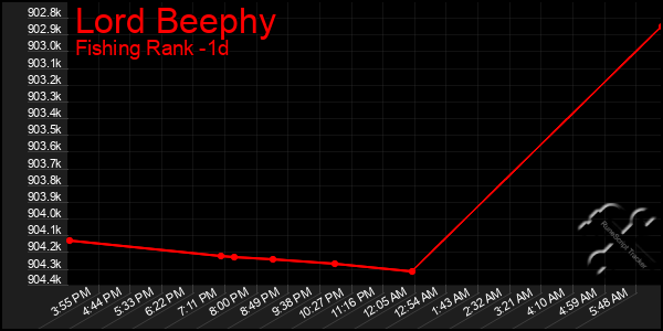 Last 24 Hours Graph of Lord Beephy