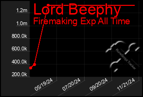 Total Graph of Lord Beephy