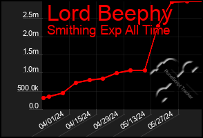 Total Graph of Lord Beephy
