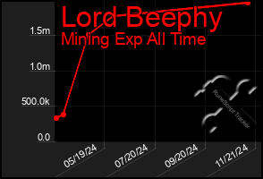 Total Graph of Lord Beephy