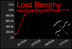 Total Graph of Lord Beephy