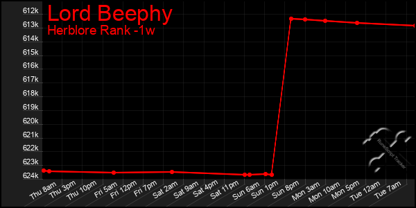 Last 7 Days Graph of Lord Beephy