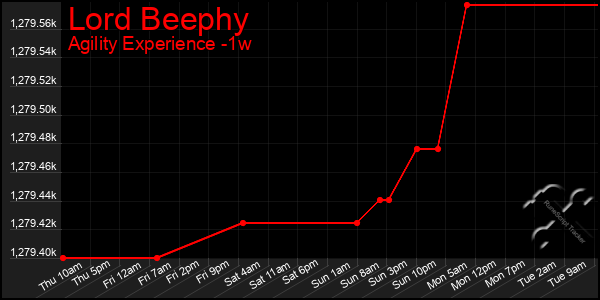 Last 7 Days Graph of Lord Beephy