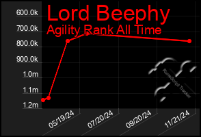 Total Graph of Lord Beephy