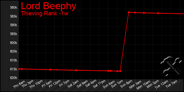 Last 7 Days Graph of Lord Beephy