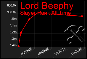 Total Graph of Lord Beephy