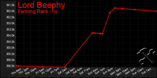 Last 7 Days Graph of Lord Beephy