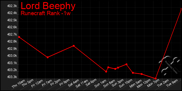 Last 7 Days Graph of Lord Beephy