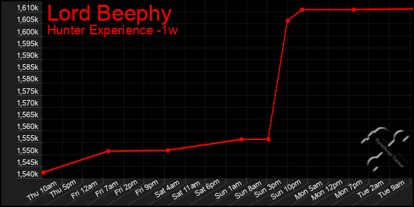 Last 7 Days Graph of Lord Beephy