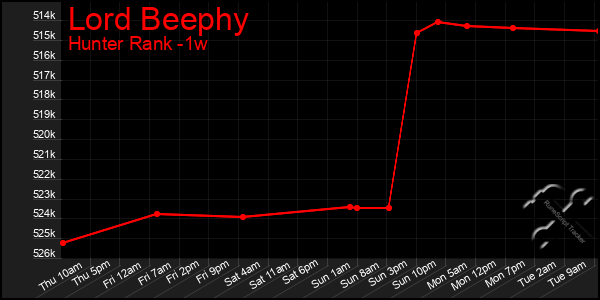 Last 7 Days Graph of Lord Beephy