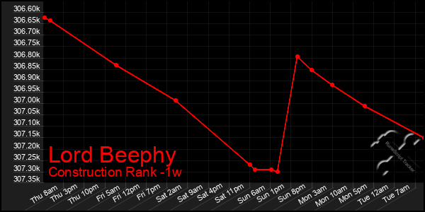 Last 7 Days Graph of Lord Beephy