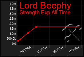 Total Graph of Lord Beephy