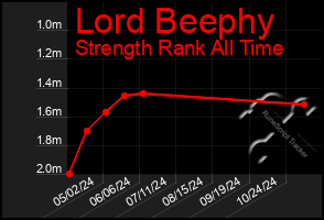 Total Graph of Lord Beephy