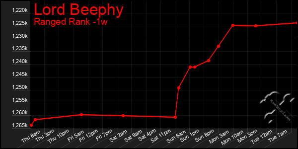 Last 7 Days Graph of Lord Beephy