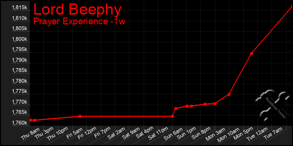 Last 7 Days Graph of Lord Beephy