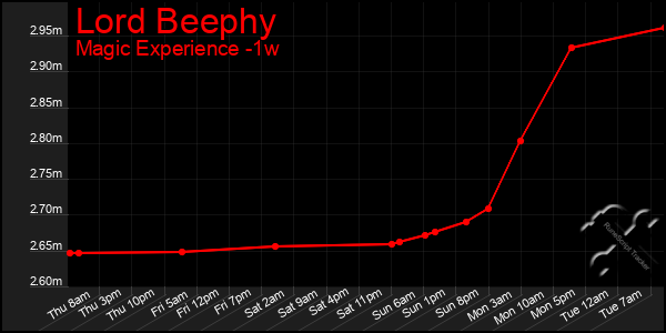 Last 7 Days Graph of Lord Beephy