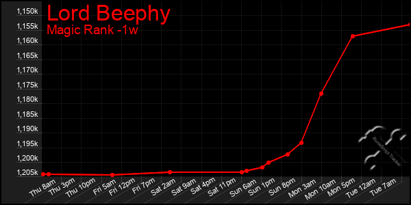 Last 7 Days Graph of Lord Beephy