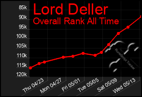 Total Graph of Lord Deller